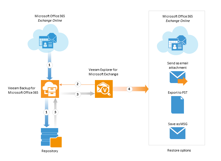 Cloud-based mail backup and recovery with Veeam Backup for Microsoft Office  365 | Experts Exchange