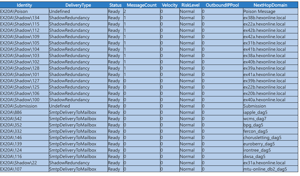 Solved: Exchange 2013 Queue Monitoring Script 