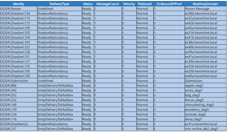 Solved: Exchange 2013 Queue monitoring Script | Experts Exchange