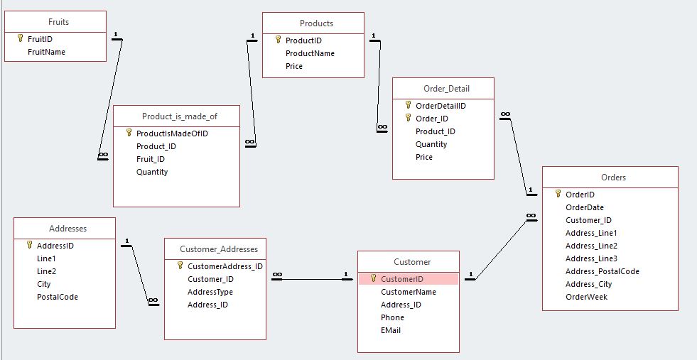 Solved: Question about DB Schema | Experts Exchange