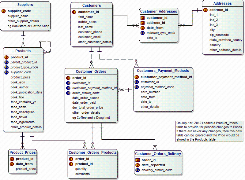 Solved: Question about DB Schema | Experts Exchange