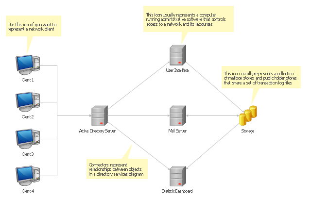 Ad Architecture Diagram Solutions