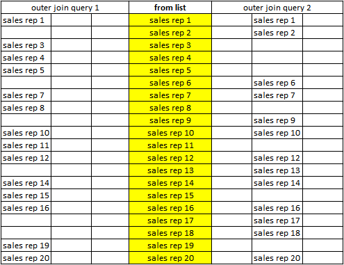 Solved: SQL - combine two different Selects with Group By and ...