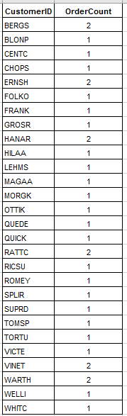 Solved: get count of orders by customer Sql Server table. | Experts ...