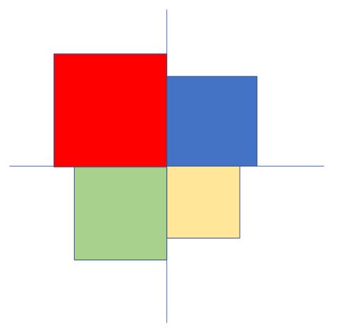 Solved: Chart to show data in four quadrants | Experts Exchange