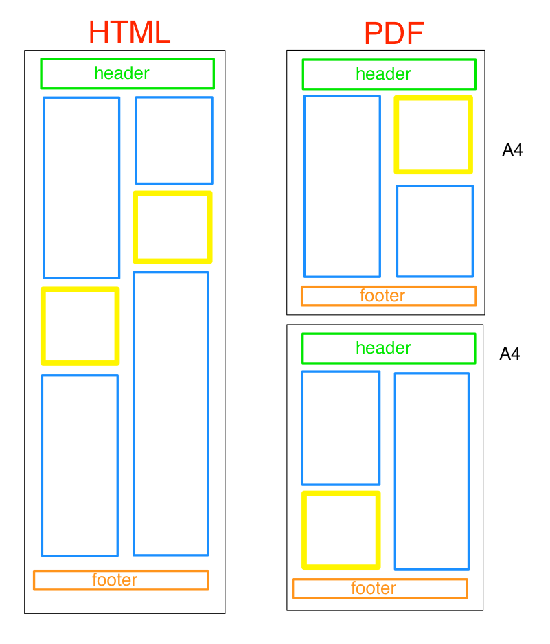 Solved: Generating responsive HTML and PDF