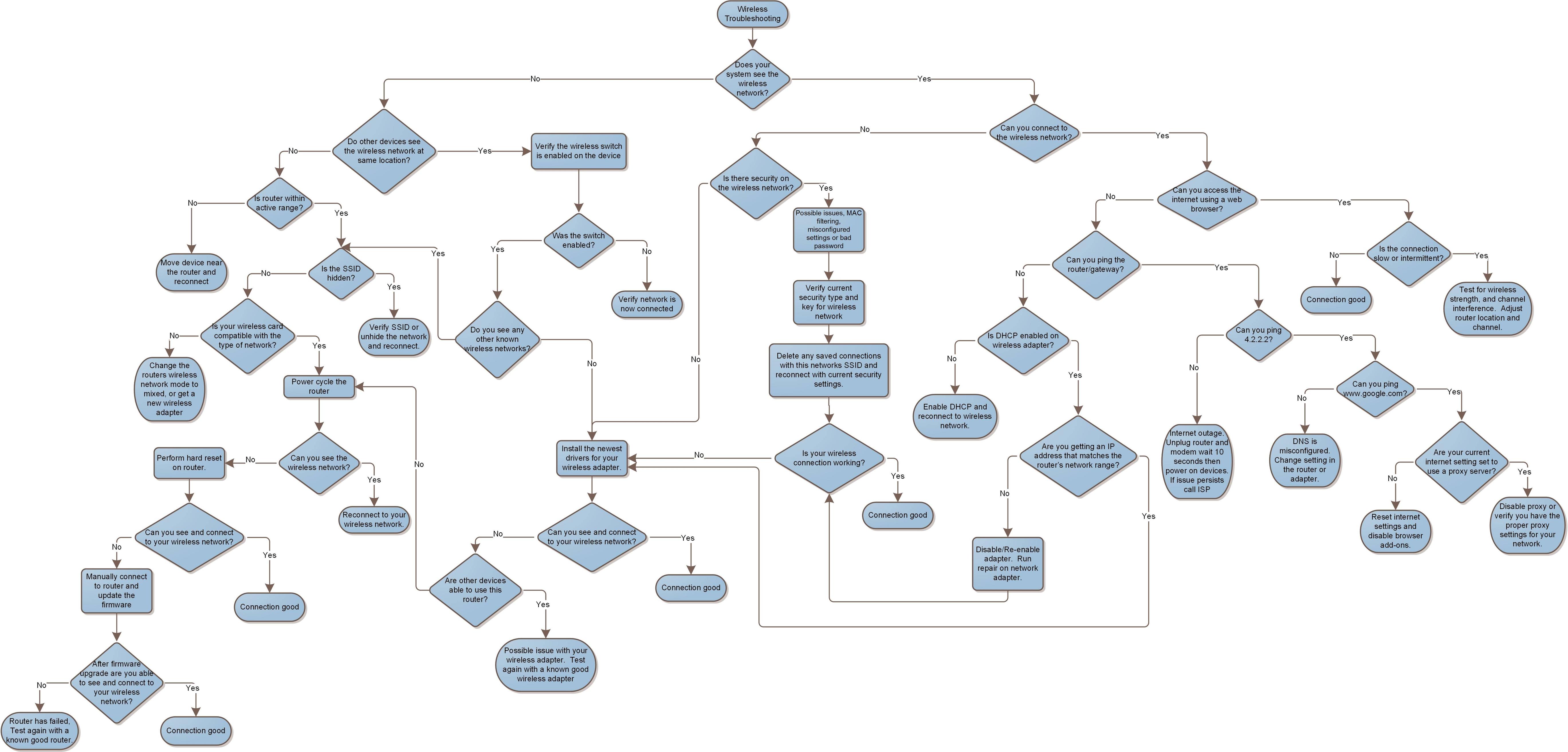 Printer Flowchart