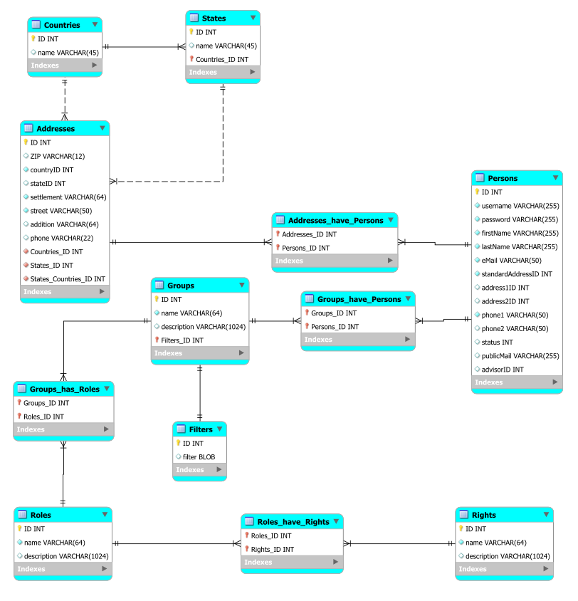 sql - Entity Relationship Diagram for Hotel - Stack Overflow