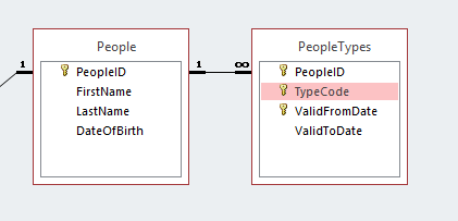 Solved: Understanding table relationships | Experts Exchange