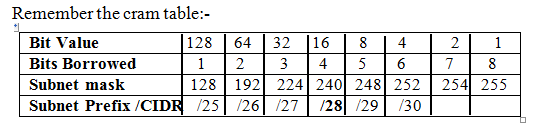 ipv4 subnet mask table