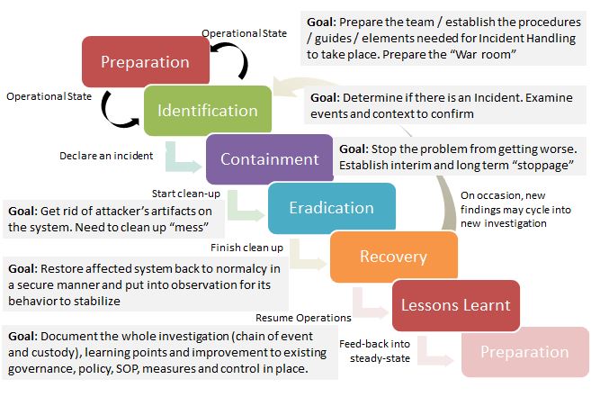 What's in an Incident Response Plan? | Experts Exchange