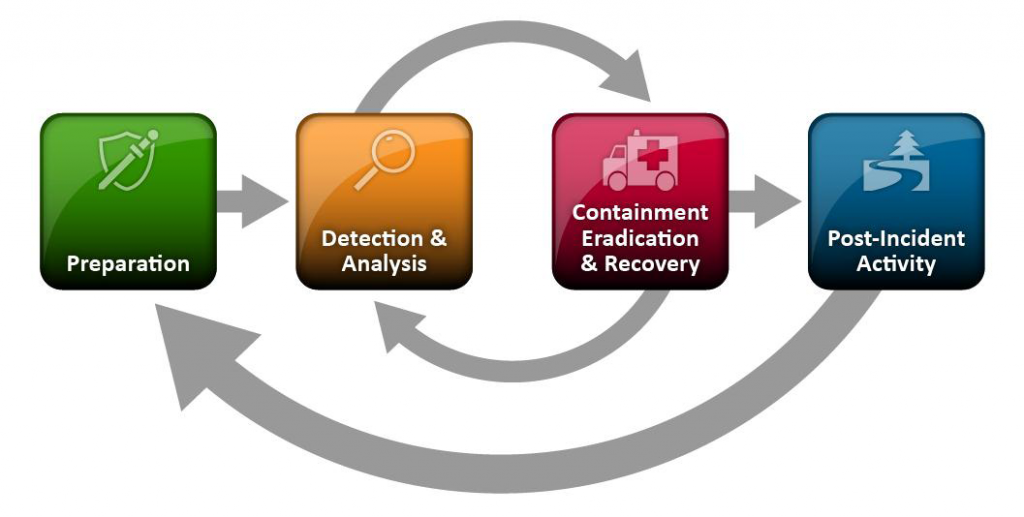 incident-handling-and-response-plan-experts-exchange