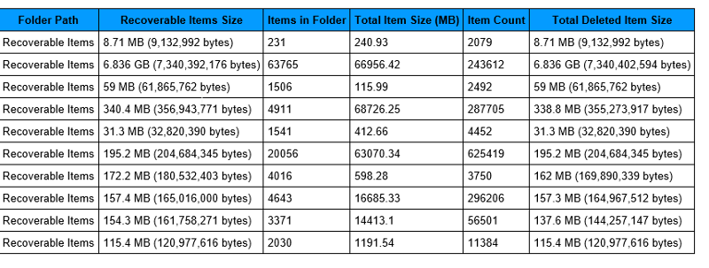 Solved: Sorting Recoverable Items Size in Descending Order | Experts ...
