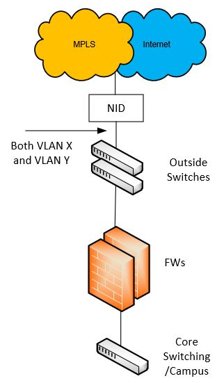 Solved: Network/Security design for Integrated Access circuits ...