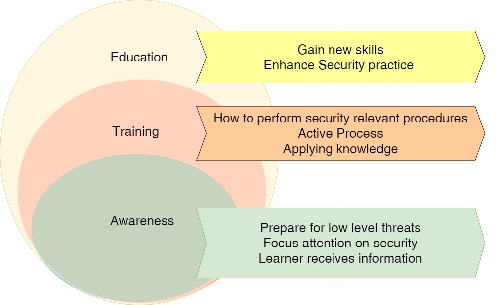 7 motivos para fazer treinamento de Security Awareness com os funcionários  - OSTEC