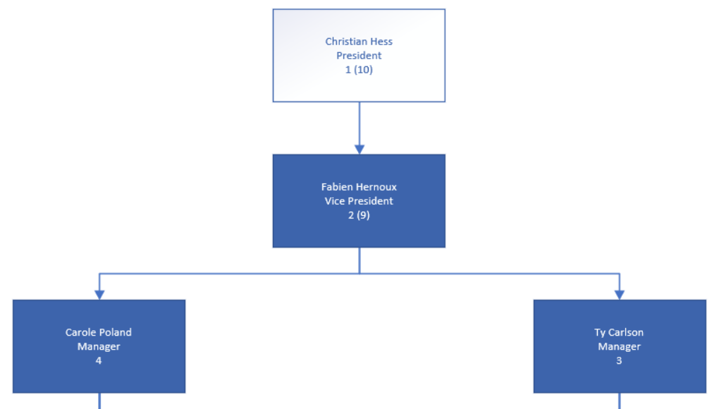 Solved: Counting direct and indirect reports in org charts | Experts ...