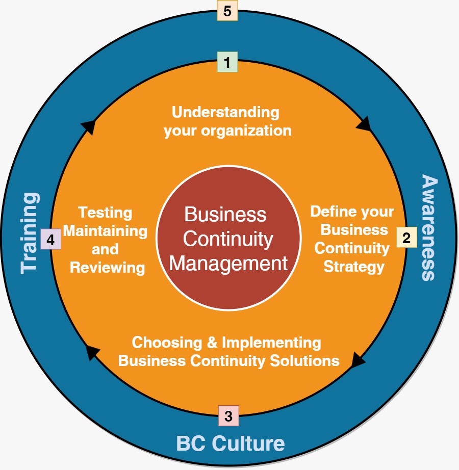 business continuity plan key components