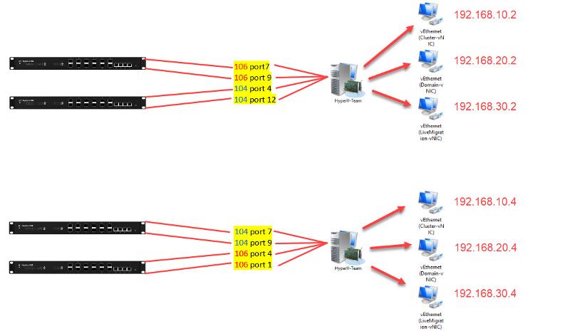 Solved: Hyper-V NIC Teaming and Virtual NICs | Experts Exchange