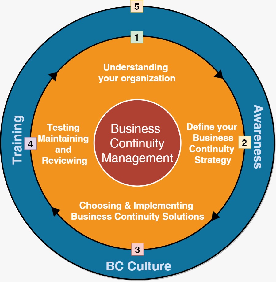 Framework Business Continuity Management Scope Bcm Sharingvision Riset