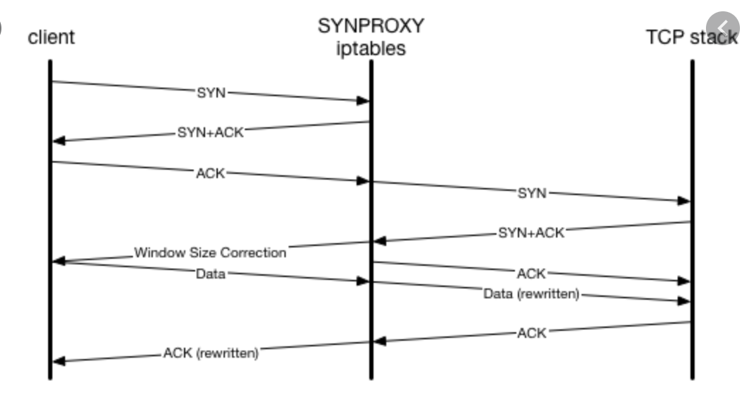 Solved: Mikrotik SYN Cookie | Experts Exchange