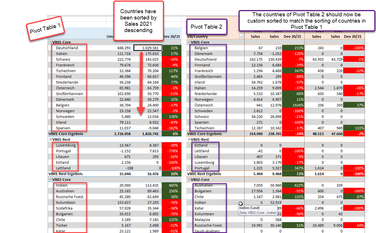 Solved Custom Sort A Pivot Table Based On The Specific Sorting Of 9063