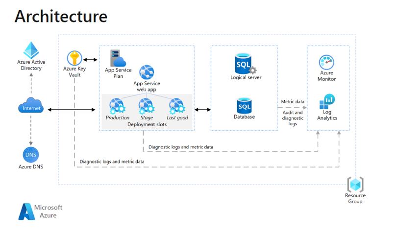 Design and architecture of a basic web application in Microsoft Azure ...