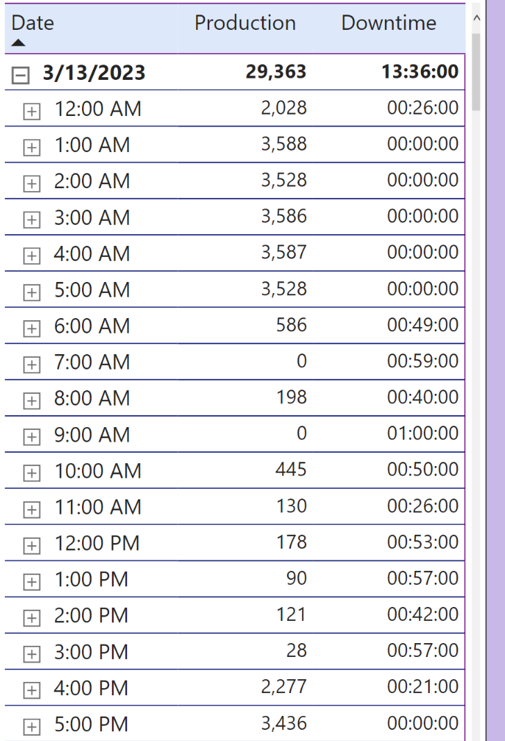 Solved Power Bi help for shifts that go into the next morning. Need