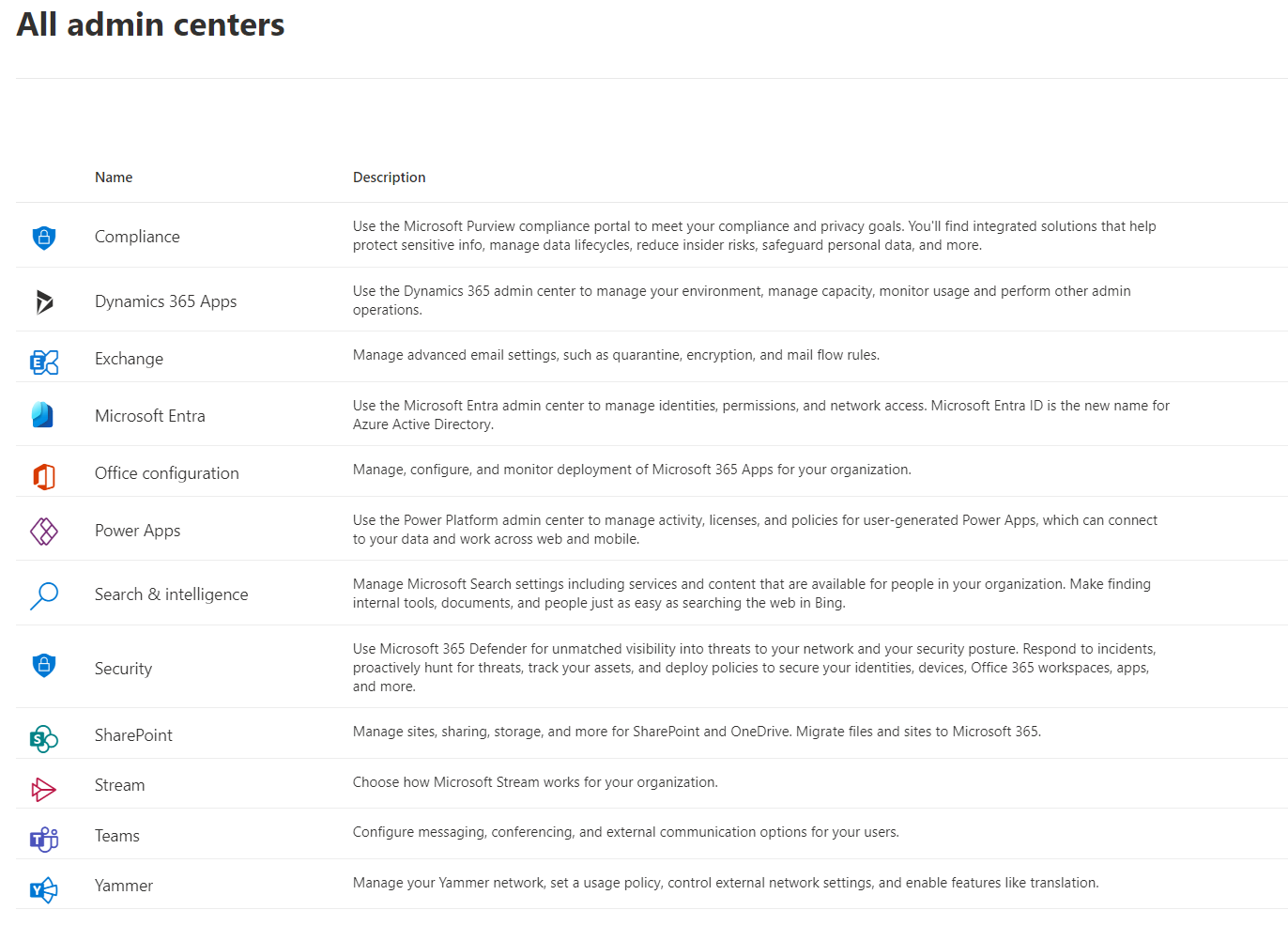 Microsoft 365 Admin Centers missing from 