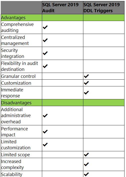 Solved: how to trigger SQL server event and lod down to application log ...