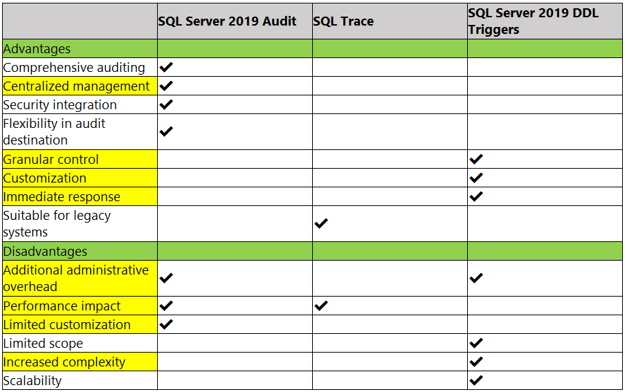 Solved: how to trigger SQL server event and lod down to application log ...