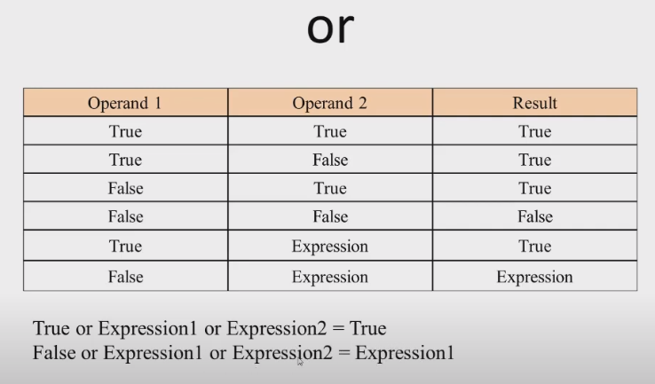 Solved: Python: combination of comparison and logical operators ...