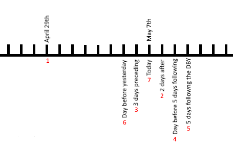 Days Prior what is the date today if april 29 was nine days before two days after ...