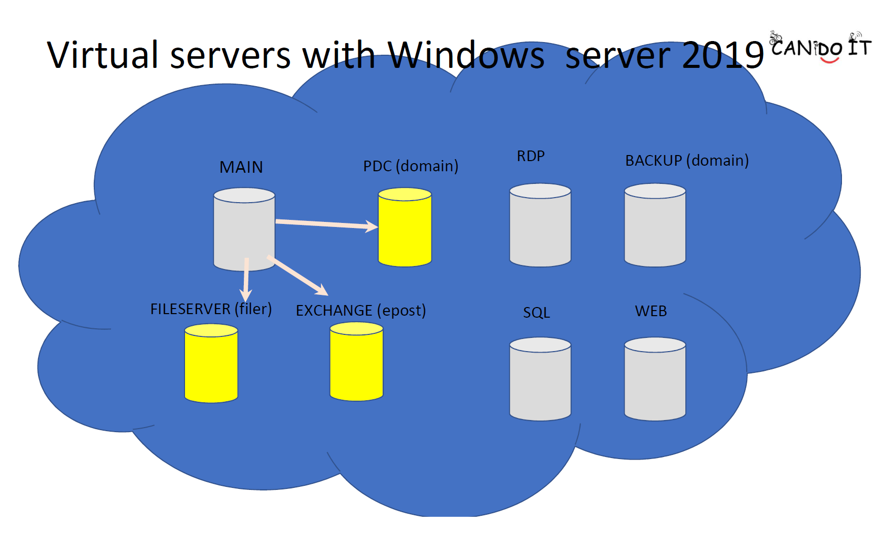 Solved: Rekommendations for migrating windows server and Exchange ...