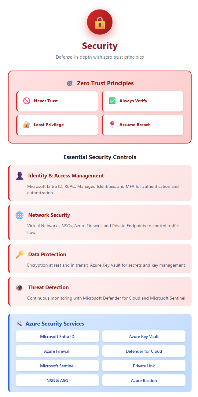 Building Cloud Excellence: A Practitioner’s Guide to the Azure Well ...