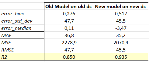 Different R2 Models R2 score increasing between RF models applied on old and new data ...