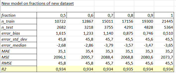 Different R2 Models R2 score increasing between RF models applied on old and new data ...